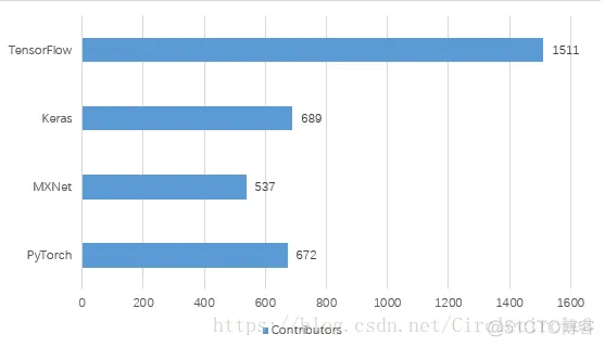 tensorflow keras pytorch tensorflow keras pytorch 对比_深度学习_03